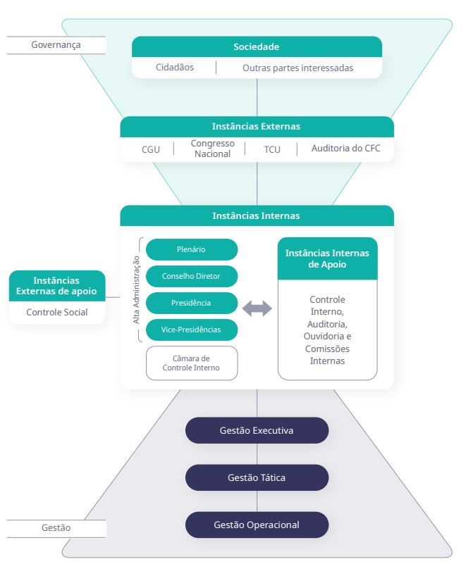 Estrutura de governança